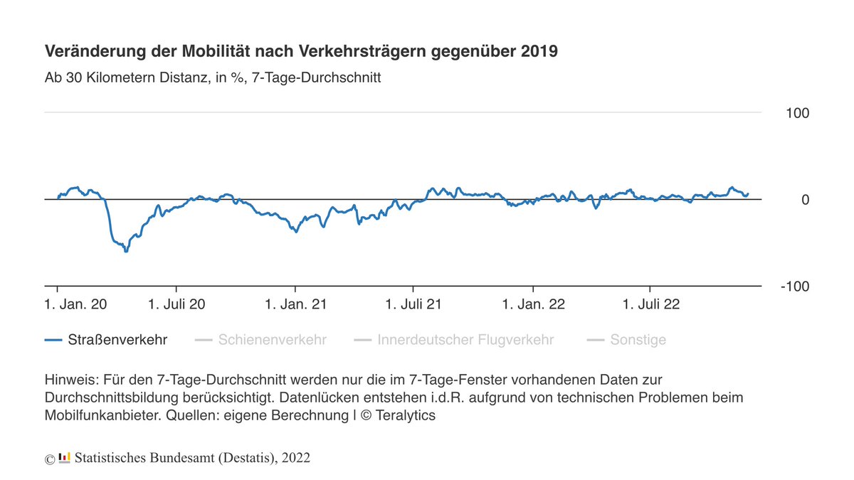 DVorgrimler's tweet photo. Der Anstieg 2022 an #Verkehrstote|n gegenüber 2021 liegt wohl darin begründet, dass 2021 durch #Lockdown das Verkehrsaufkommen besonders im 1. Halbjahr eingeschränkt war. Quelle:  https://t.co/BI17fFLCRP https://t.co/NfJg1ejHMc
