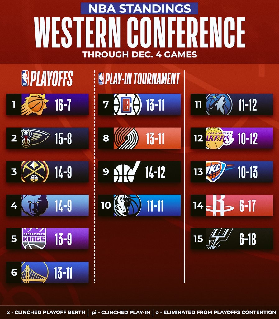 ProdencaSports's tweet photo. Así se encuentra ahora mismo las tablas de conferencia Este y Oeste en la NBA.
Recordemos que del puesto 7 al 10 se juega un Play In para determinar que 2 equipos son los que pasan a Playoff
#NBA
#HumoBasket https://t.co/071Y7KnVfX