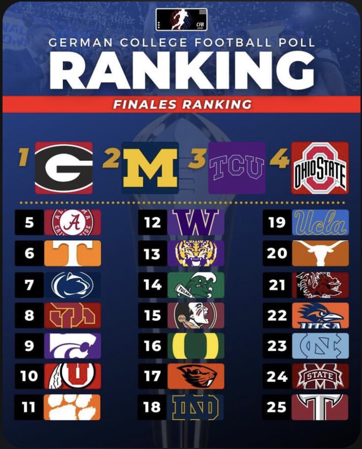 german_poll's tweet photo. Das finale GCF-Poll Top-25 Ranking nach Woche 15 in der Saison 2022!

#gcfpoll #top25 #ncaafootball #cfp #ny6 #georgia #michigan #tcu #ohiostatefootball #alabamafootball #pennstatefootball #uscfootball #tulanefootball #tennesseefootball #clemsonfootball #kansasstate #utahutes https://t.co/HM6ggMXBSc