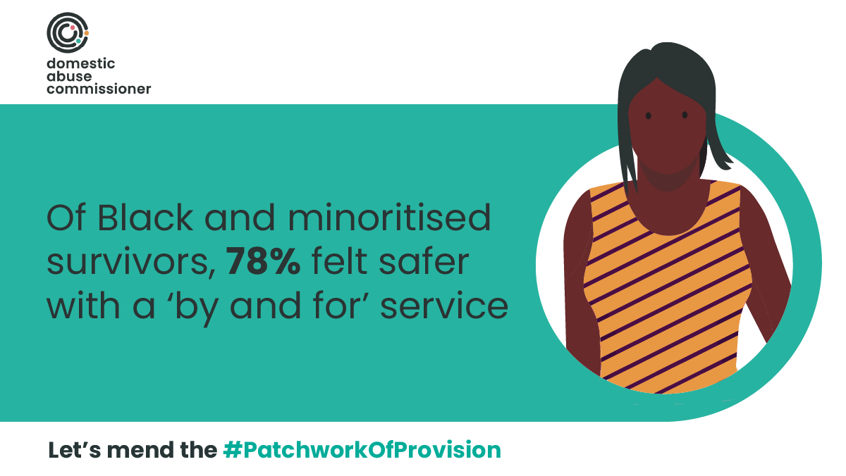 Drive_Partners's tweet photo. In the @CommissionerDA's recently published mapping data on service provisions for #DomesticAbuse victims across England + Wales, it was found that 78% of Black and minoritised survivors felt safer with a 'by ad for' service. #PatchworkofProvision https://t.co/yHbBO1gNUs https://t.co/ALv8qzIeMx