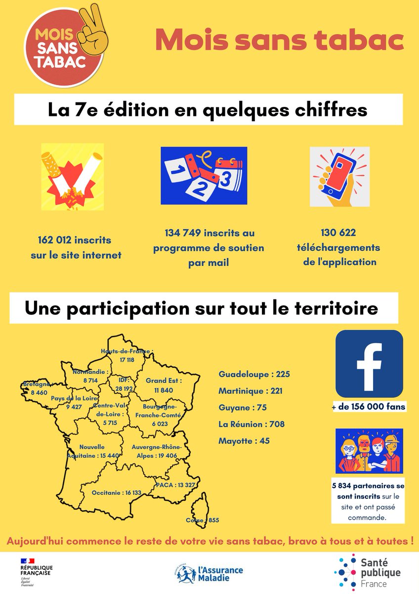 Le #MoisSansTabac est terminé 🔚
➡️ Plus de 162 000 fumeurs ont participé à la 7e édition de #MoisSansTabac 👏
Merci aux nombreux partenaires toujours très mobilisés ! 
Retrouvez les chiffres clés de cette édition 👇