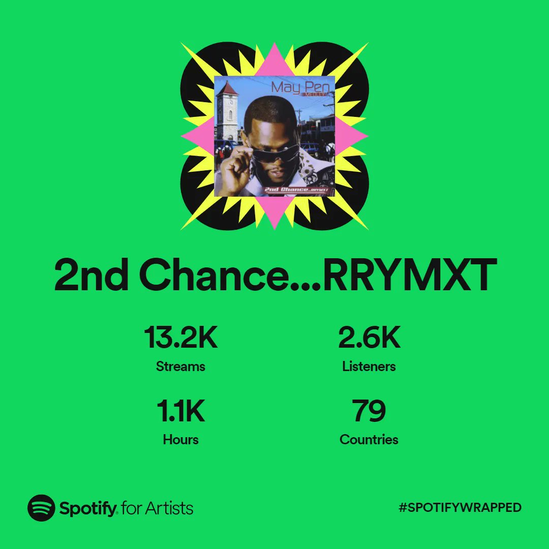 WalkGud2ndC's tweet photo. Thanks to all who support my music and the ministry. And to all my Spotify listeners, thank you. 

#SpotifyWrapped #WalkGud2ndC #MyHeartIsHungry #2ndChance #AWinIsAWin https://t.co/Nr1N7HexeZ