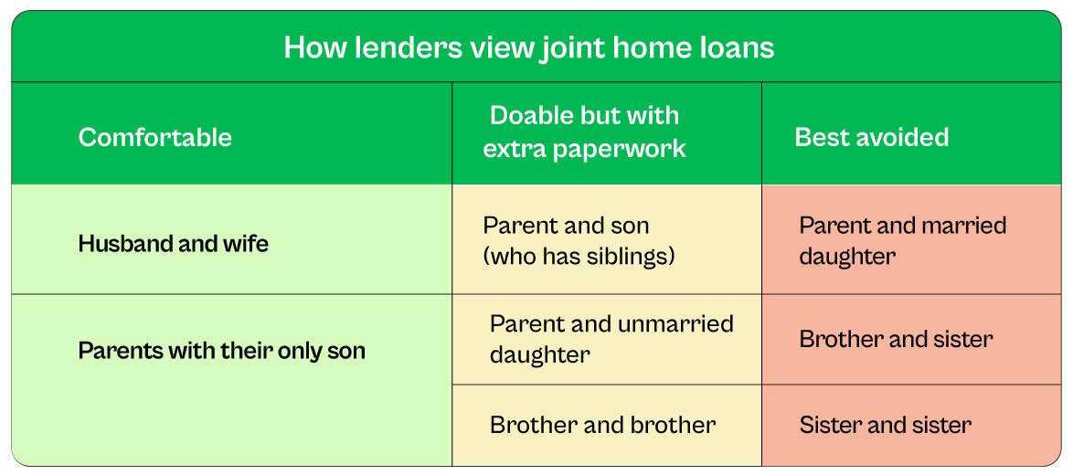 a-son-can-take-a-joint-home-loan-with-his-parents-as-co-borrowers-but