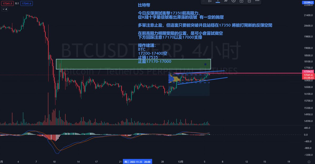 12.05比特幣BTC晚間点位操作指导👇👇

🔥比特幣

💎操作建議：
eth.merahcryptoschool.com/2280

#比特幣 #以太坊 #行情分析 #比特幣點位操作