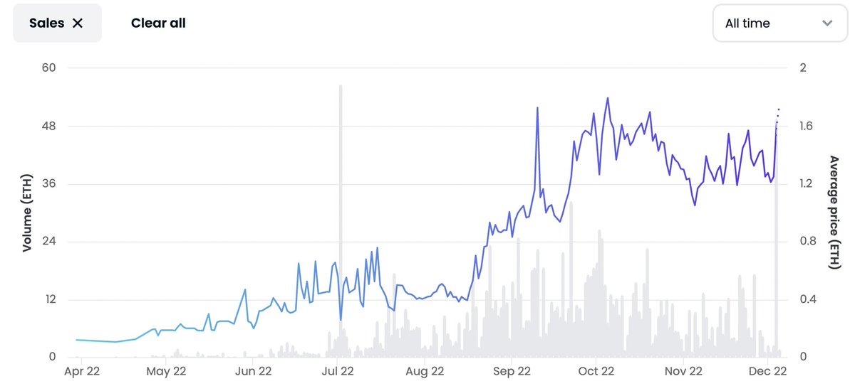 Satoshisavedus's tweet photo. What other #projects have 6x steady and healthy the past six months in this bear market and have a 85% never sold since mint rate with only 0,7% listed ATM.

It makes sense when you understand the fundamentals of our white paper and income streams.

@HydroWhalesClub is inevitable https://t.co/waGUyxgU5I