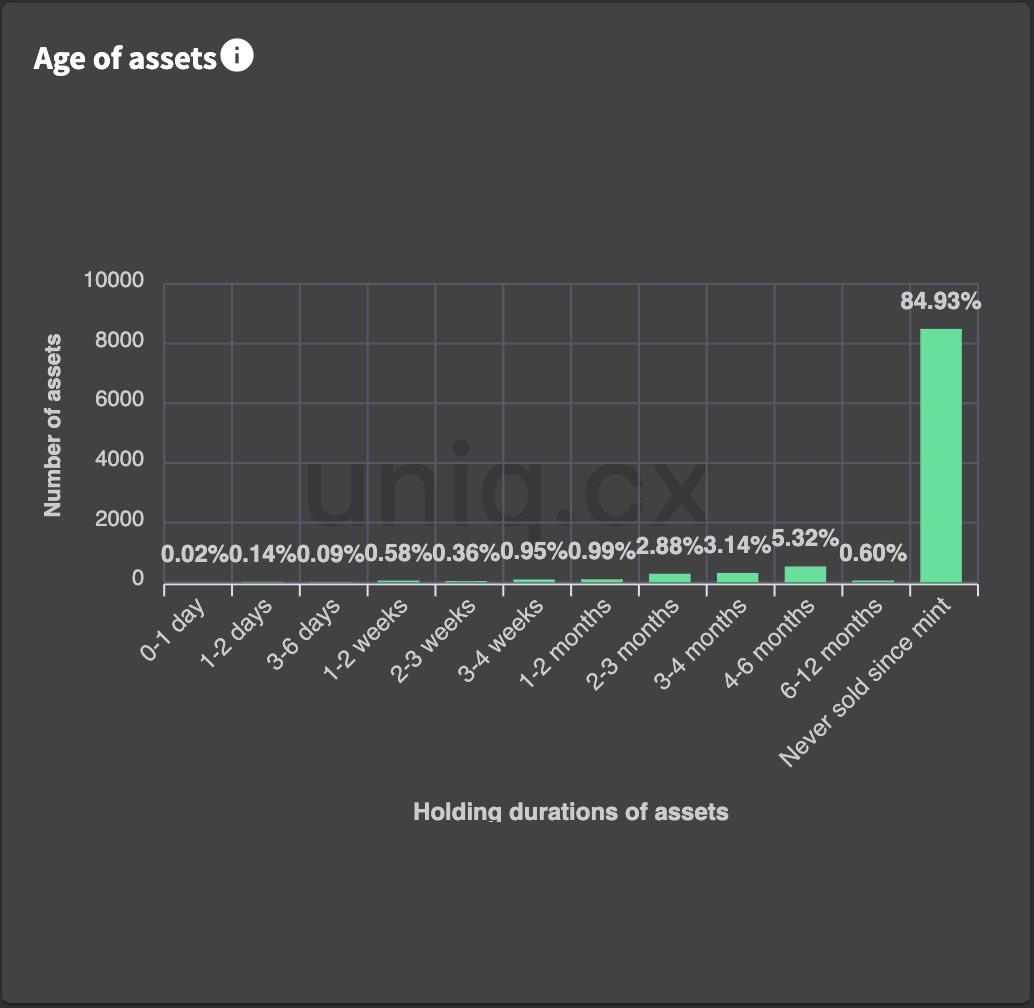 Satoshisavedus's tweet photo. What other #projects have 6x steady and healthy the past six months in this bear market and have a 85% never sold since mint rate with only 0,7% listed ATM.

It makes sense when you understand the fundamentals of our white paper and income streams.

@HydroWhalesClub is inevitable https://t.co/waGUyxgU5I