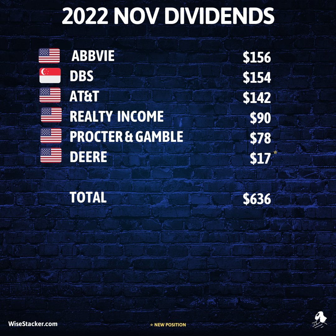 WiseStacker's tweet photo. This month, I received dividends from 6 companies:
๐บ๐ธ $ABBV$156
๐ธ๐ฌ $DEVL$154 (Singapore's Nr 1 bank)
๐บ๐ธ $T$142
๐บ๐ธ $O $90
๐บ๐ธ $PG$78
๐บ๐ธ $DE $17
TOTAL $636
And I made two purchases this month:
#DivTwit #dividendchasers #DripMaster #dividend https://t.co/Oi800ehIB4