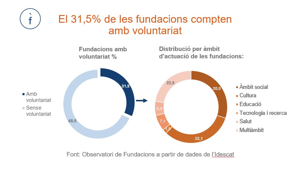 🌍 Avui és el #DiaInternacionaldelVoluntariat, una data molt especial en què volem posar de relleu la seva importància per al món fundacional.  

👫 A Catalunya, prop de 40.000 persones voluntàries fan possible que les #fundacions puguin dur a terme la seva tasca. GRÀCIES! 💙