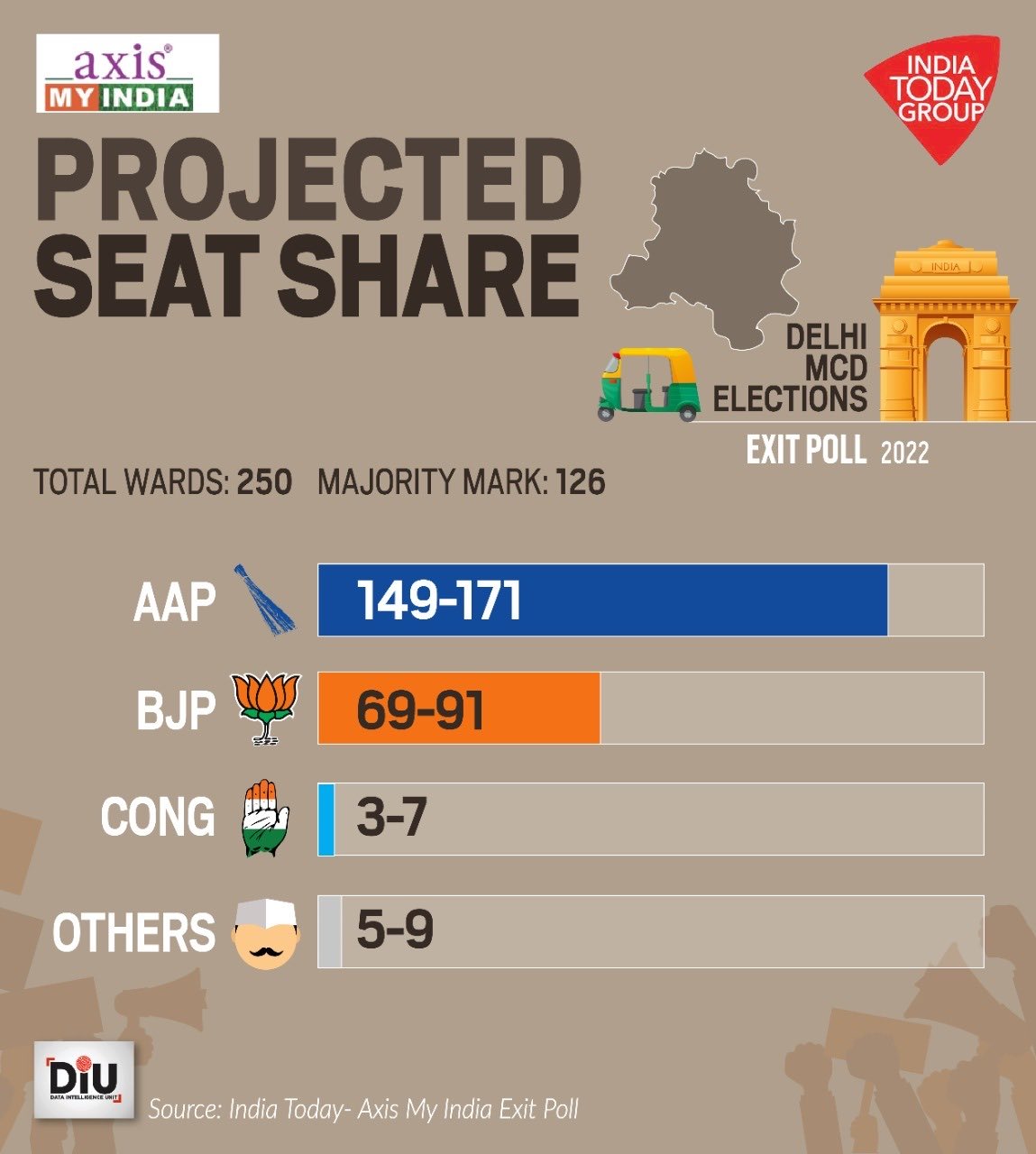 sudhir-chaudhary-on-twitter-aajtakexitpoll-on-mcd-election-in-delhi