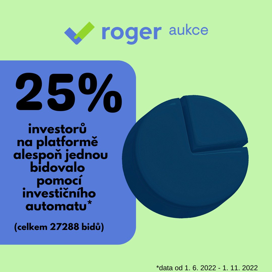 Investiční automat na platformě Roger Aukce funguje už 6 měsíců. 🚀 Jak si zatím vede❓