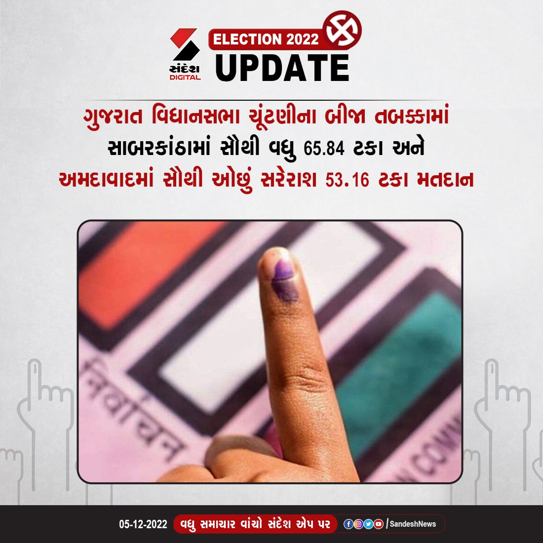 sandeshnews's tweet photo. ગુજરાત વિધાનસભા ચૂંટણીના બીજા તબક્કામાં સાબરકાંઠામાં સૌથી વધુ સરેરાશ 65.84 ટકા મતદાન અને સૌથી ઓછું અમદાવાદમાં 53.16 ટકા મતદાન
#electionwithsandeshnews #vote #sandeshnews 
વધુ સમાચાર વાંચવા ડાઉનલોડ કરો સંદેશ ન્યૂઝ એપ : https://t.co/9GGo9xr2hO https://t.co/SVAeChQZvn