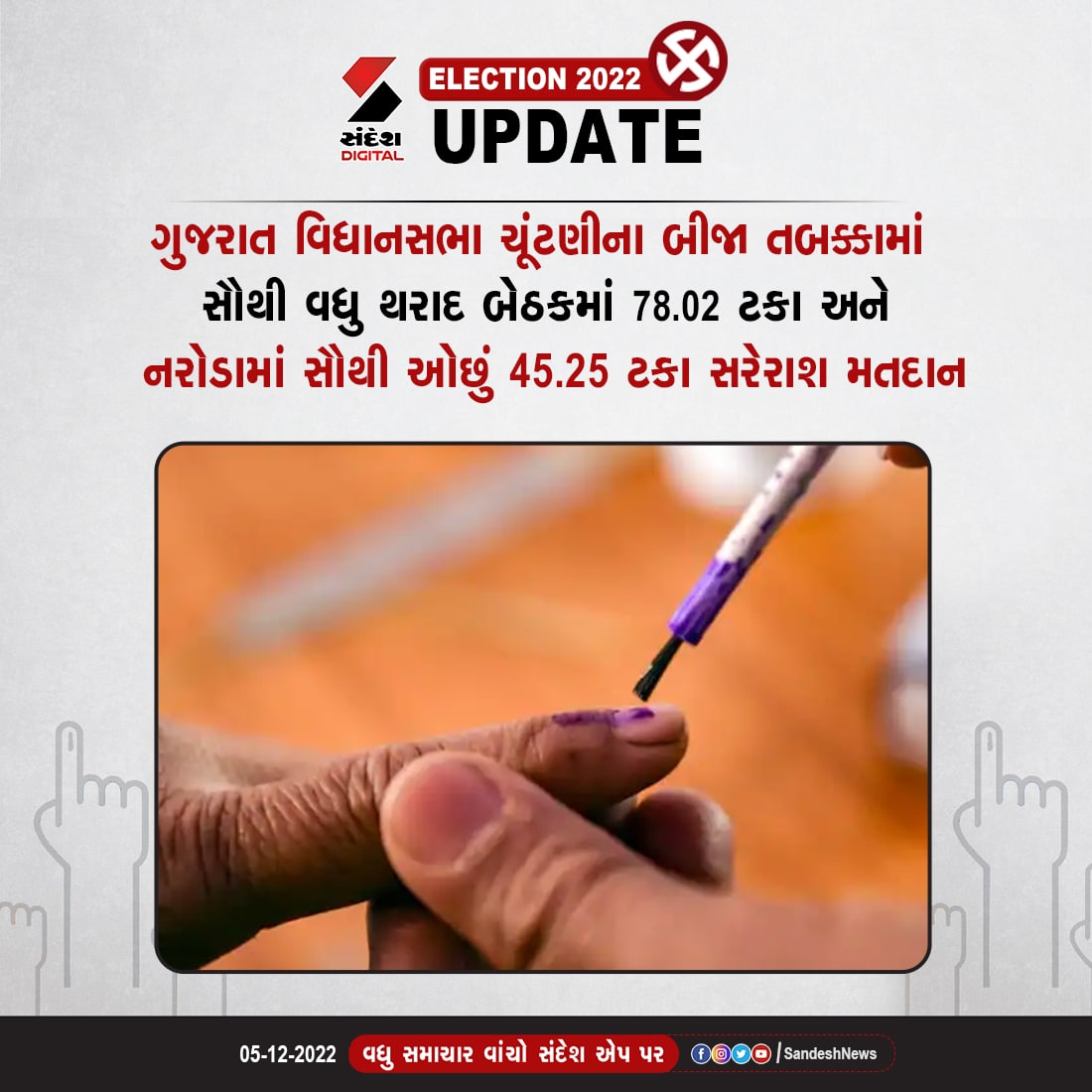 sandeshnews's tweet photo. ગુજરાત વિધાનસભા ચૂંટણીના બીજા તબક્કામાં સૌથી વધુ થરાદ બેઠકમાં સરેરાશ 78.02 ટકા મતદાન અને સૌથી ઓછું નરોડામાં 45.25 ટકા મતદાન
#electionwithsandeshnews #vote #sandeshnews 
વધુ સમાચાર વાંચવા ડાઉનલોડ કરો સંદેશ ન્યૂઝ એપ : https://t.co/9GGo9xr2hO https://t.co/EIglqoNkRJ