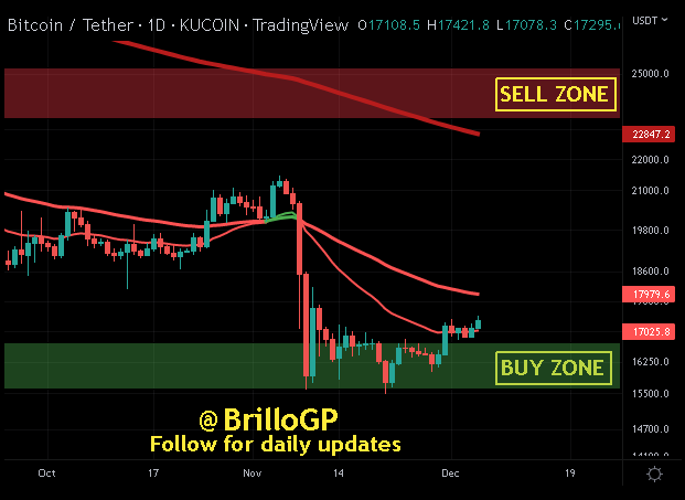 BrilloGP's tweet photo. #BTC at 17.3k #Bullish on trend (Double Bottom). Probable (Swing trade) target at 18.0k (50MA) with dip to local LOWS for support retest #Bitcoin #Blockchain #LightningNetwork #DCA #HODL #Buythedip #JuneIsBottom https://t.co/1t06HrEKm7