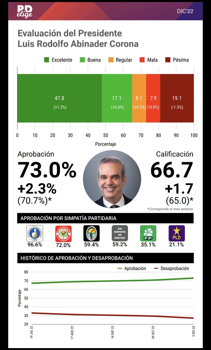 virgilio_feliz's tweet photo. Aprobación del presidente @luisabinader seguen #RDElige de @RCCMediaRD en @SoldelaMananaRD de @ZOLFM1065 https://t.co/MPoPHw0H3s