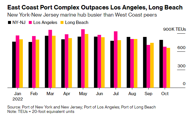 Scott Lincicome On Twitter The Port Of New York And New Jersey Now 