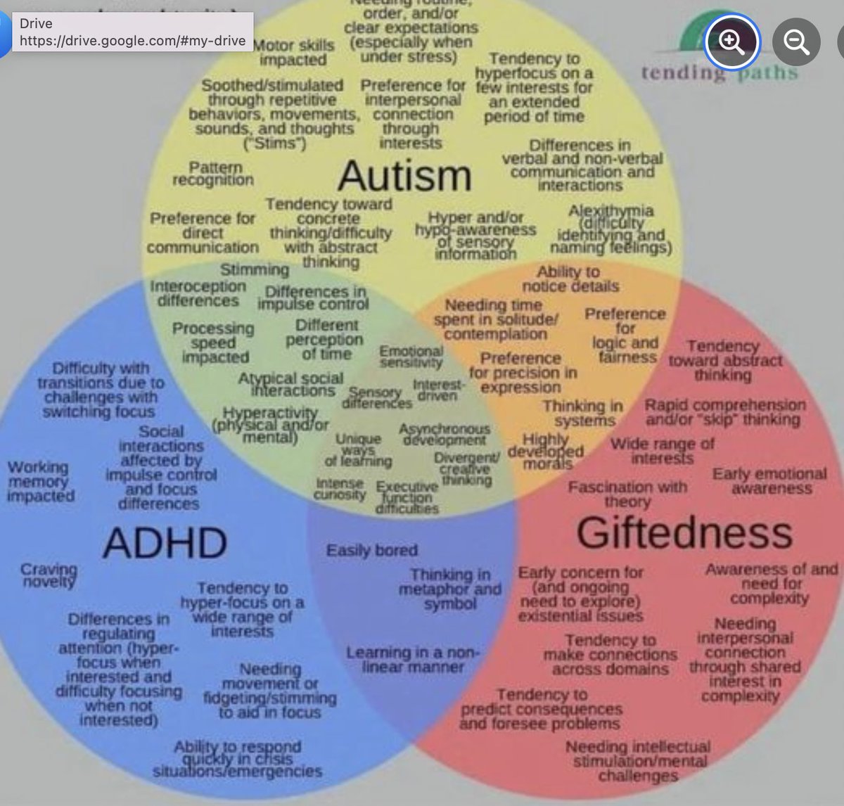 TEACHERS:  I believe every classroom teacher should have this Venn Diagram easily accessible.  It is very informative (and, I suspect, accurate, from someone who is in 2 of the 3 categories).