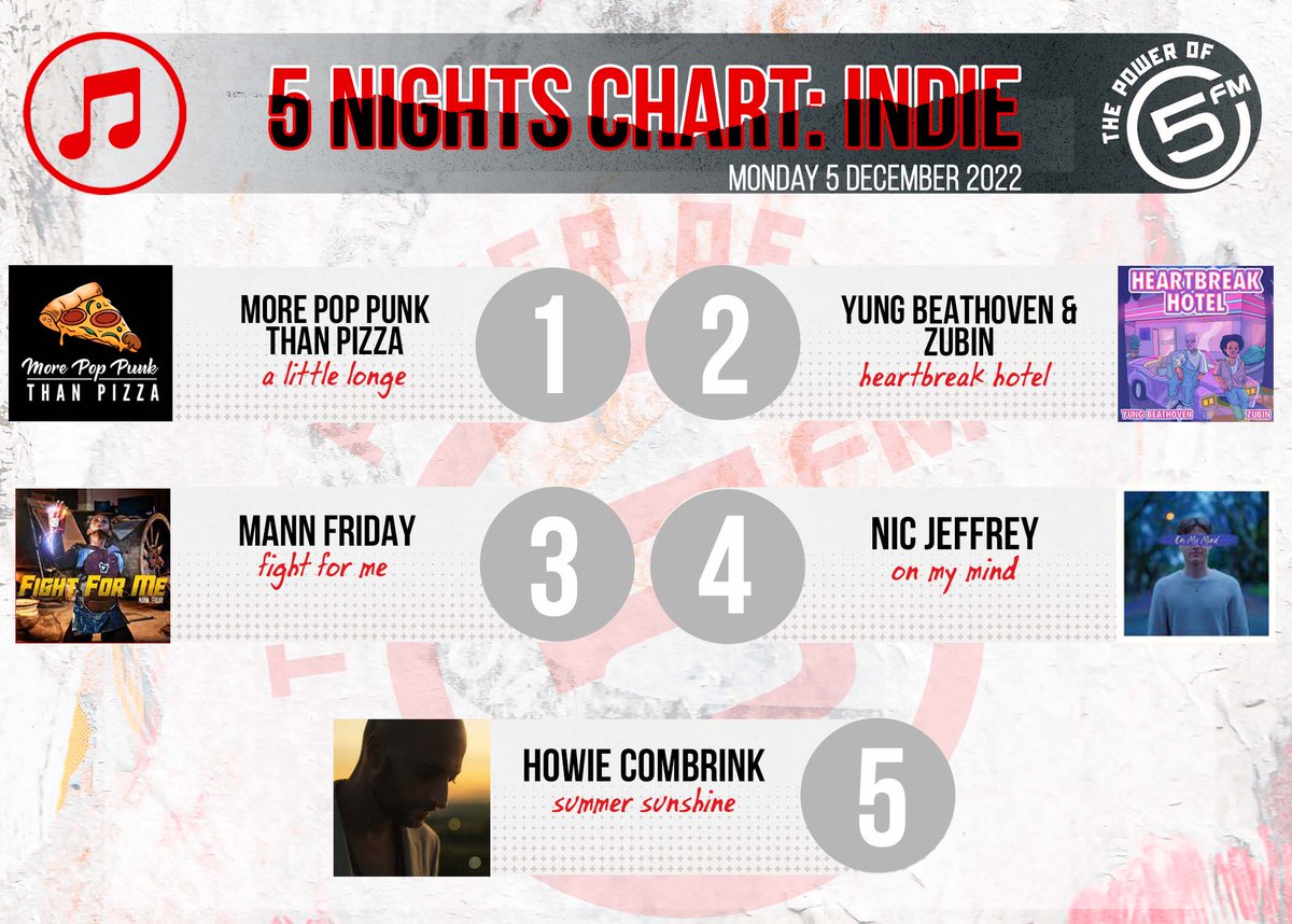 5FM's tweet photo. Enjoy your Monday evening &amp; the Best of #5Nights ENDIE🇿🇦 songs with @smashafrika🔥🔥

5. @HowieCombrink 
4. @NicJeffreyMusic 
3. Mann Friday 
2. @yungbeathoven 
1. @pop_punk_za https://t.co/s04A0VMcvZ