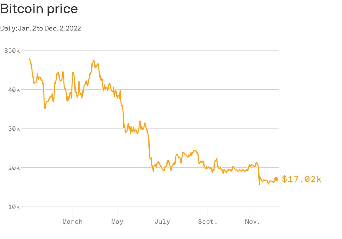 Ma va, figurati se può scendere ancora! Tu compra che poi vedrai che fai il botto! É a 20K? Un affarone, che cosa aspetti! #bitcoin  (-63% da inizio anno)