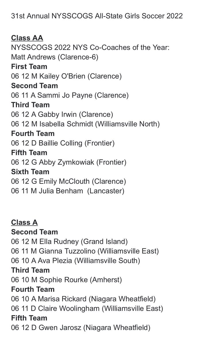 Section6GSoccer (@section6gsoccer) on Twitter photo Congratulations to our <a href="/SectionVI/">Section VI</a> athletes that made 2022 All-State Teams!!
⚽️ Class AA & A ⚽️
<a href="/bufnewspreptalk/">BuffaloNewsPrepTalk</a> <a href="/BN_Soccer/">Buffalo News Soccer</a> <a href="/TBNSports/">Buffalo News Sports</a> <a href="/WNYAthletics/">WNY Athletics</a> <a href="/WNYTomPrince/">Tom Prince</a> <a href="/sportsunionwny/">Sports Union</a> Congratulations to our <a href="/SectionVI/">Section VI</a> athletes that made 2022 All-State Teams!!
⚽️ Class AA & A ⚽️
<a href="/bufnewspreptalk/">BuffaloNewsPrepTalk</a> <a href="/BN_Soccer/">Buffalo News Soccer</a> <a href="/TBNSports/">Buffalo News Sports</a> <a href="/WNYAthletics/">WNY Athletics</a> <a href="/WNYTomPrince/">Tom Prince</a> <a href="/sportsunionwny/">Sports Union</a>