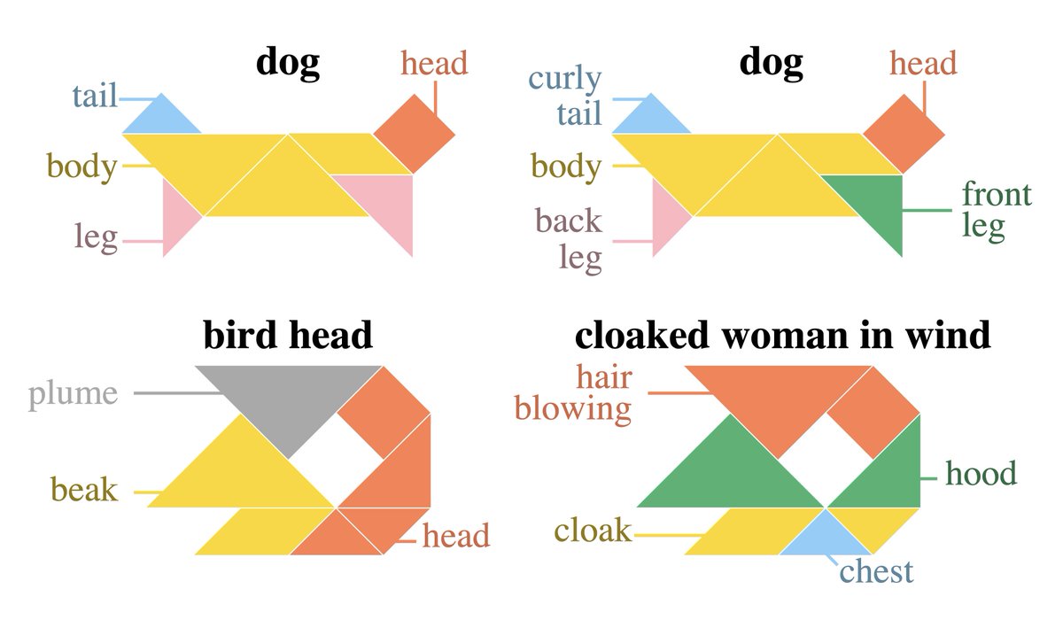 We are releasing KiloGram ⚖️, a large-scale resource of tangram images with language annotation, for everyone in #NLProc, CogSci, and many other fields to enjoy (and use)! Coming up in EMNLP -> 🧵
📄 arxiv.org/abs/2211.16492
Browse it: lil.nlp.cornell.edu/kilogram/dashb…