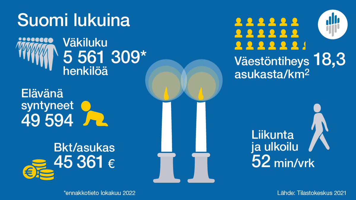 Hyvää itsenäisyyspäivää! 🇫🇮
Itsenäisessä Suomessa eletään keskimäärin tasapainoisesti ja hyvin. Suomi lukuina kertoo meistä lisää: stat.fi/tup/suoluk/ind…
#itsenäisyyspäivä #suomilukuina