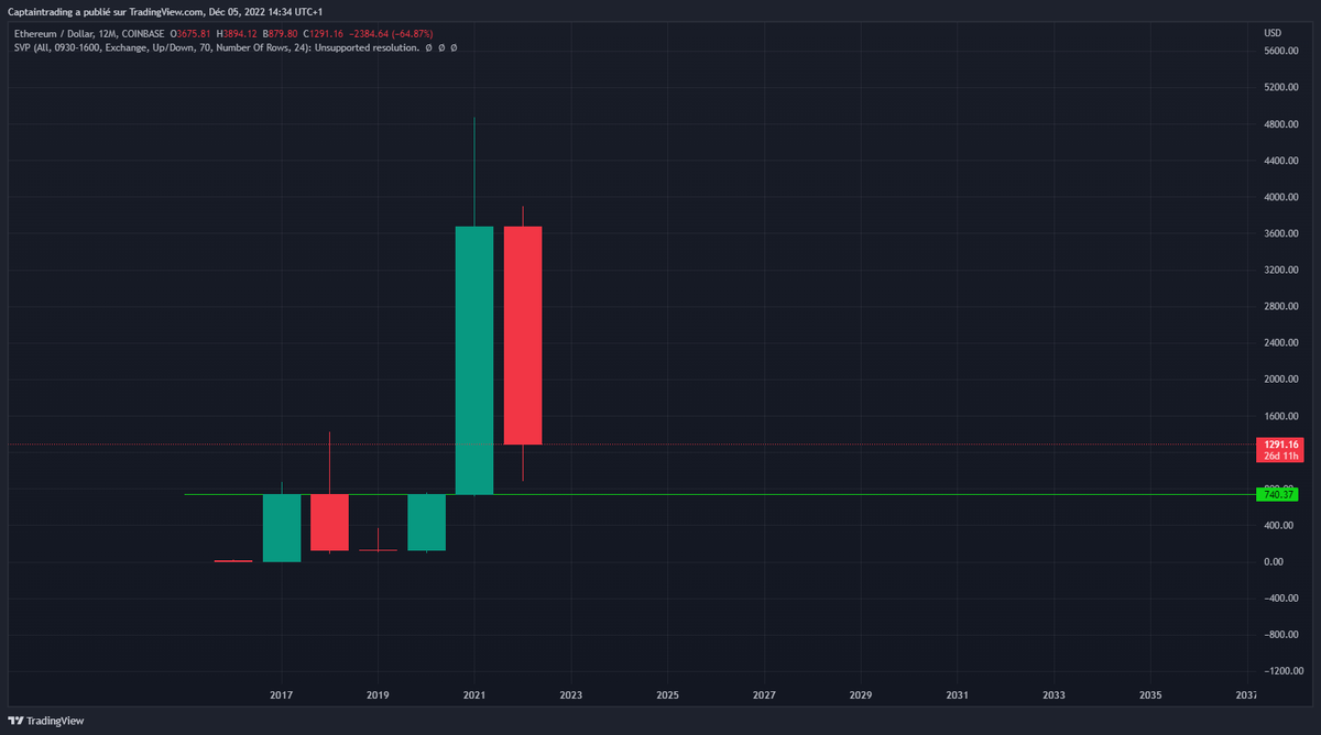 #Ethereum, il est important de savoir dezoomer.