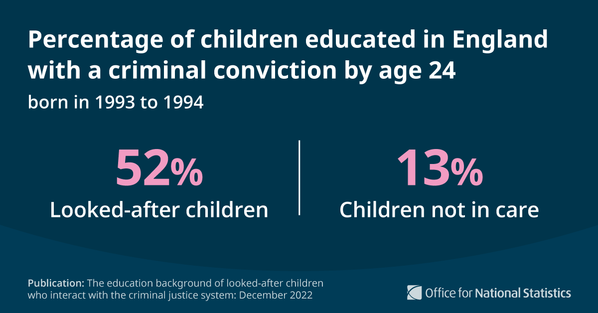 ONS's tweet photo. Our article uses linked data to explore backgrounds of looked-after children involved with the criminal justice system.

52% of looked-after children educated in England had a criminal conviction by age 24, compared with 13% of children not in care.

➡️ https://t.co/kdVKqMMLYo https://t.co/kICAPbhLll