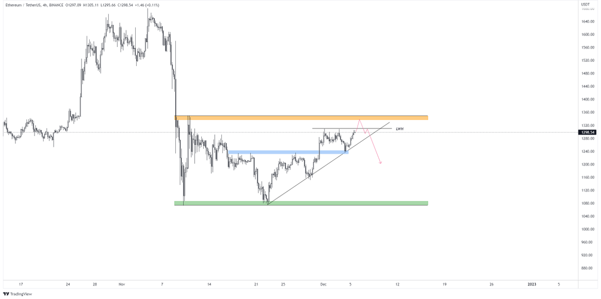 CryptoLucy_'s tweet photo. $ETH
Two scenarios for $ETH

1) Tagged resistance and closed back into last week high 
2) Swept range high and closed back into the range
Let's see what we get.

#ETH https://t.co/WADoRRgP1M
