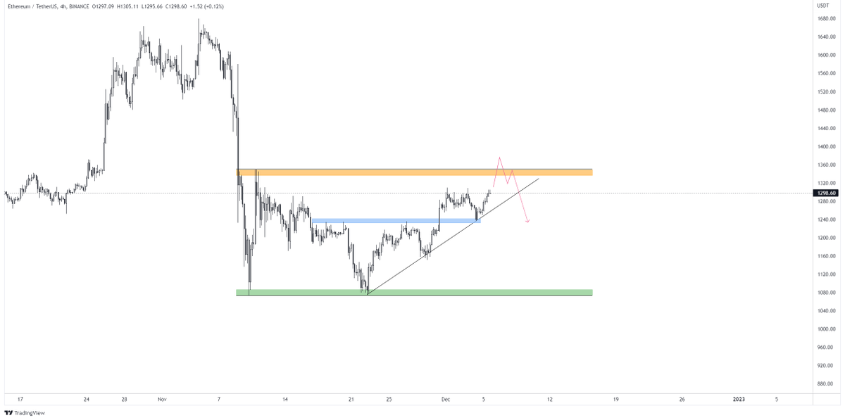 CryptoLucy_'s tweet photo. $ETH
Two scenarios for $ETH

1) Tagged resistance and closed back into last week high 
2) Swept range high and closed back into the range
Let's see what we get.

#ETH https://t.co/WADoRRgP1M