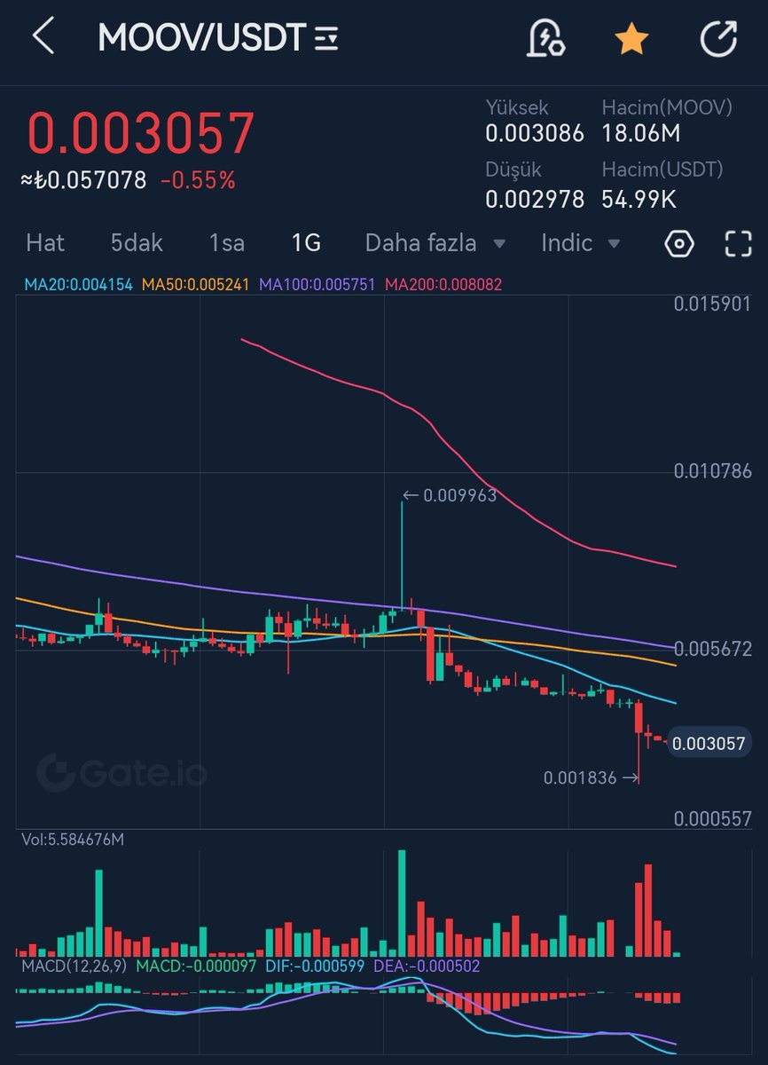 gemcoinavcisi1's tweet photo. $moov piyasa değeri düşük ve yüksek kazanç alınabilecek bir proje #fantoken veya #sports de denebilir #dotmoovs için Ytd.
Lütfen kendi arastirmanizi yapın.
#Gateio #MEXC #Kucoin gibi borsalarda mevcut
#BSC #BNB #NFTs #nft #BSCGemAlert #btc #Bitcoin #ETH $btc $eth $bnb #moov https://t.co/O5Dy5rfXOa