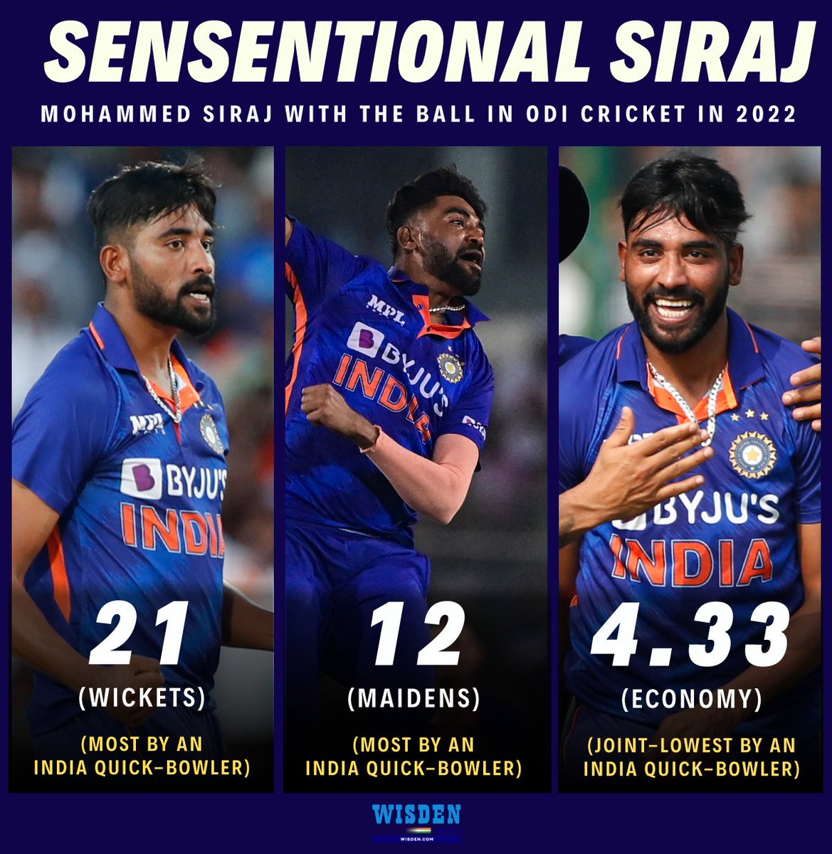 Innings - 13
Wickets - 21
Average - 22.09
Economy - 4.33

A memorable year in ODI cricket for Mohammed Siraj 👏

#MoahmmedSiraj #India #BANvsIND #Cricket #ODIs