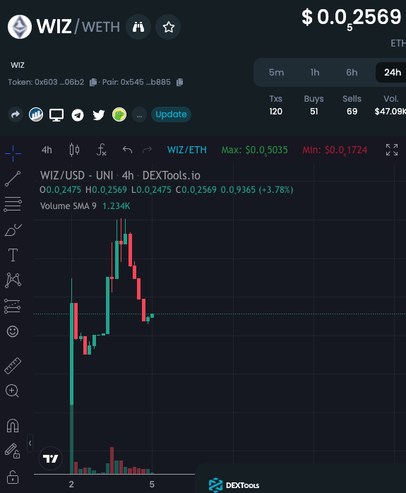 realdogen's tweet photo. Stumbled upon $WIZ and got a bag on the dip. Undiscovered gem recently listed on Coingecko..

$WIZ is the #PulseChain onboarding protocol on the $ETH where $WIZ hodlers receive rewards on ETH &amp; PLS.

Read their bullish Purple Paper here: https://t.co/hrDtD0Rsha

1/2

Links👇 https://t.co/7qt0NeZi3K