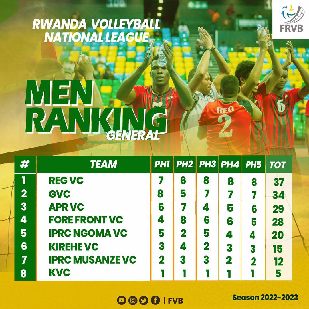 MFidele's tweet photo. @Rw_Volleyball @Emanzi20 @GisagaraVBC @GisagaraDistr @CityofKigali @Regvcofficial @CavbZone5 @IPRCMusanze @IPRC__Ngoma @amonb_official @KireheDistrict #ProvisionalGeneral #ranking  after #Phase 5⃣ #FRVBNationalLeague 🏐 #Men   &amp; #women https://t.co/AZIWDvPSA0