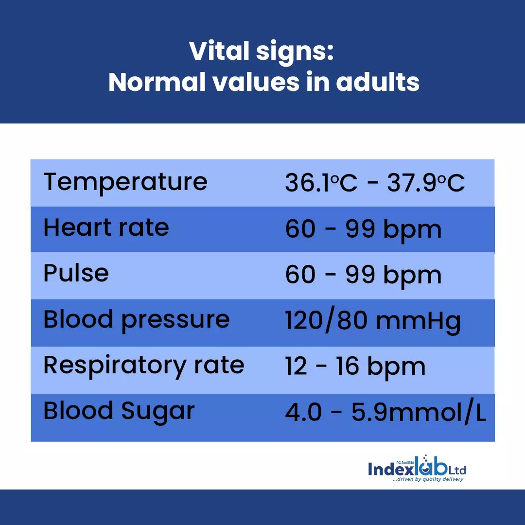 IndexlabLtd's tweet photo. Vital signs are measurements of the body's most basic functions..
Get familiar with your vital signs today!

#health #indexlab #vitalsigns #vital #health #medicine #measurement #temperature #bloodpressure #bloodsugarlevel https://t.co/tPEszEXnGQ