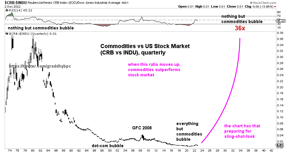 graddhybpc's tweet photo. Here is a very big picture chart showing how extremely undervalued commodities are even after a 220% baby bull move.

This #glorious #commodities bull market will be the greatest opportunity in your lifetime to get out of the rat race.

Global capital flows are changing. https://t.co/SN91gXGPYL