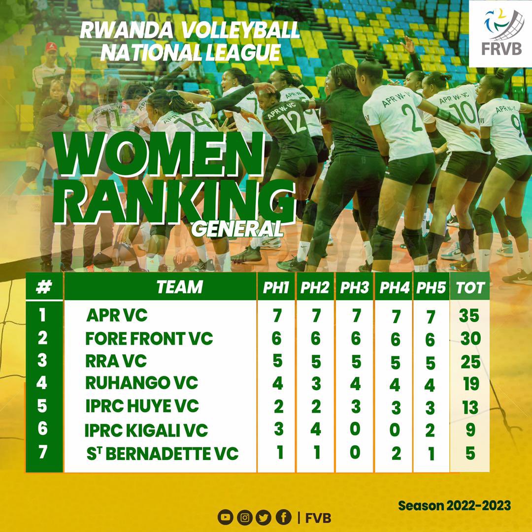 MFidele's tweet photo. @Rw_Volleyball @Emanzi20 @GisagaraVBC @GisagaraDistr @CityofKigali @Regvcofficial @CavbZone5 @IPRCMusanze @IPRC__Ngoma @amonb_official @KireheDistrict #ProvisionalGeneral #ranking  after #Phase 5⃣ #FRVBNationalLeague 🏐 #Men   &amp; #women https://t.co/AZIWDvPSA0