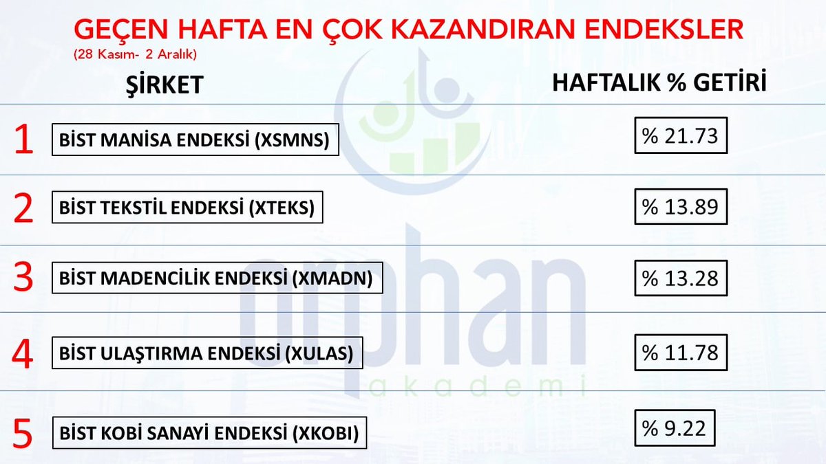 Geçen hafta en çok yükselen #Bist Endeksleri:

#XSMNS
#XTEKS
#XMADN
#XULAS
#XKOBI

#bist100