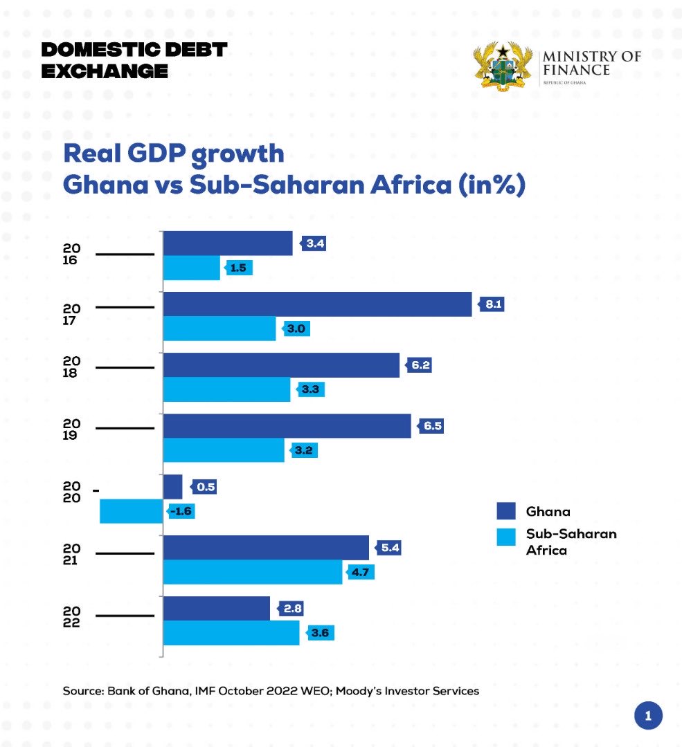 YawDee_Gh's tweet photo. How did Ghana get here?
#MoF #DebtExchange #Haircuts https://t.co/nLO83Siuku