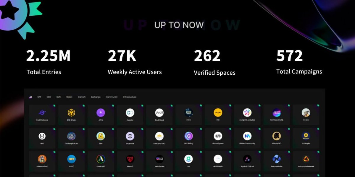 Port3Network's tweet photo. 👀 Weekly Highlights of #SoQuest ✨🥁
🔸 572 Total Campaigns with 2.25M Total Entries
🔸 27K Weekly Active Users
@Port3Network #HomeOfWeb3 🛰
🚀🚀Rapid Community Growth ONLY possible with our FREE #SoQuest Space
👉Apply here https://t.co/lbUmaKqnzf https://t.co/q262Na7bOS