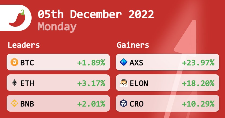 coinpaprika's tweet image. It's Monday!
All prices are available here: coinpaprika.com
#BTC #ETH #BNB #AXS #ELON #CRO