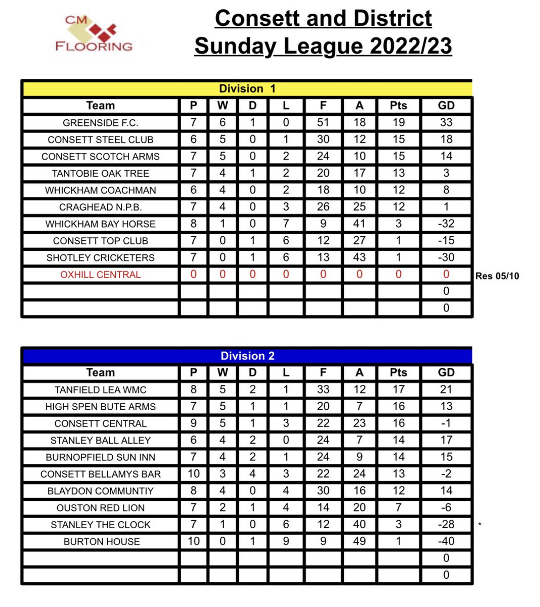 Consett & District Sunday League tweet media