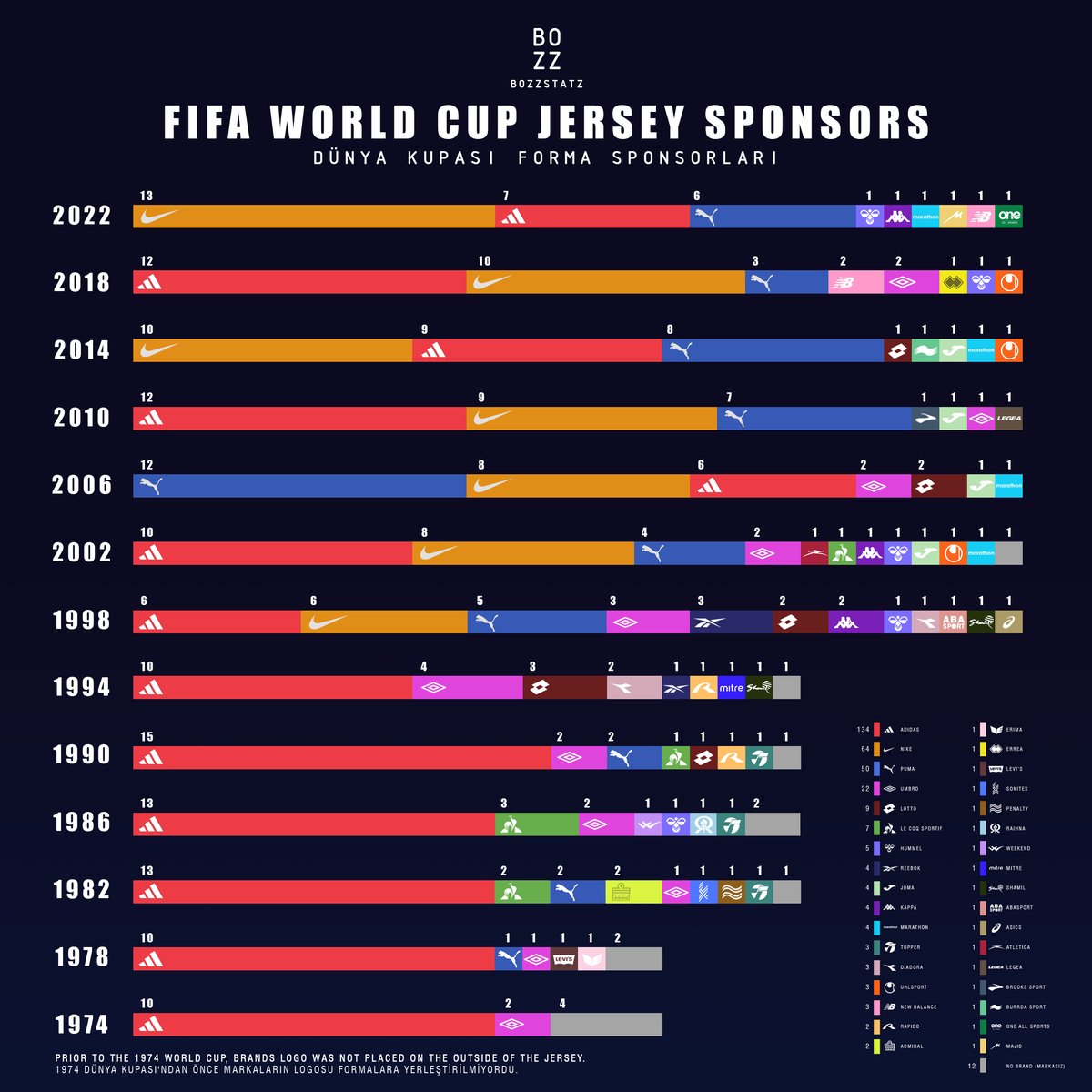 BozzStatz's tweet photo. Fifa world cup jersey sponsors
Dünya kupası forma sponsorları

#FIFAWorldCup #qatar2022 #worldcupjerseys https://t.co/1MxrmB4hLd