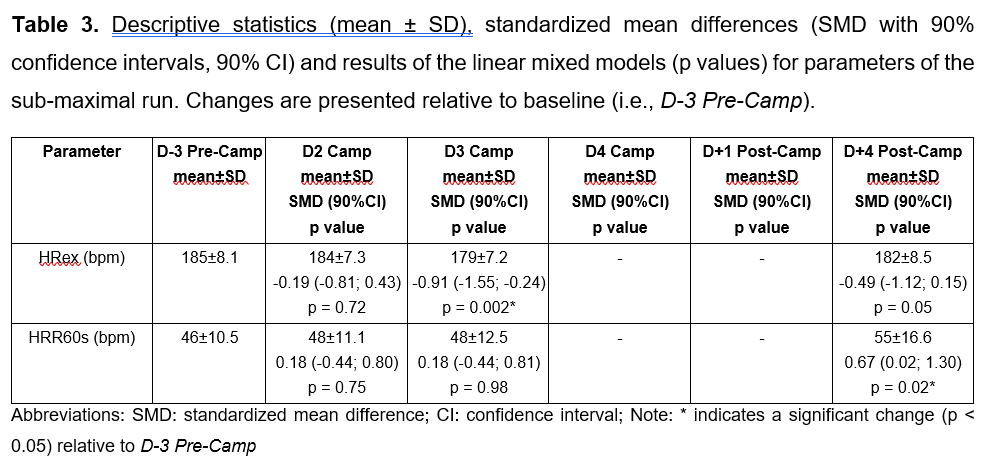 Responses to a training camp in youth soccer ⚽️🏃‍♂️🏋️‍♂️ <a href="/IJSPPjournal/">Int'l Journal of Sports Physiology and Performance</a> 

✅ Short recovery and stress scale &amp; sub-maximal runs to monitor psycho-physiological responses
❌ CMJ may provide little insight

<a href="/RufLudwig/">Dr. Ludwig Ruf</a> 
<a href="/StefanAltmann3/">Stefan Altmann</a> 
<a href="/Brina1812/">Sabrina Skorski</a> 
<a href="/BARRYD22/">Barry Drust</a> 

📰 journals.humankinetics.com/view/journals/…