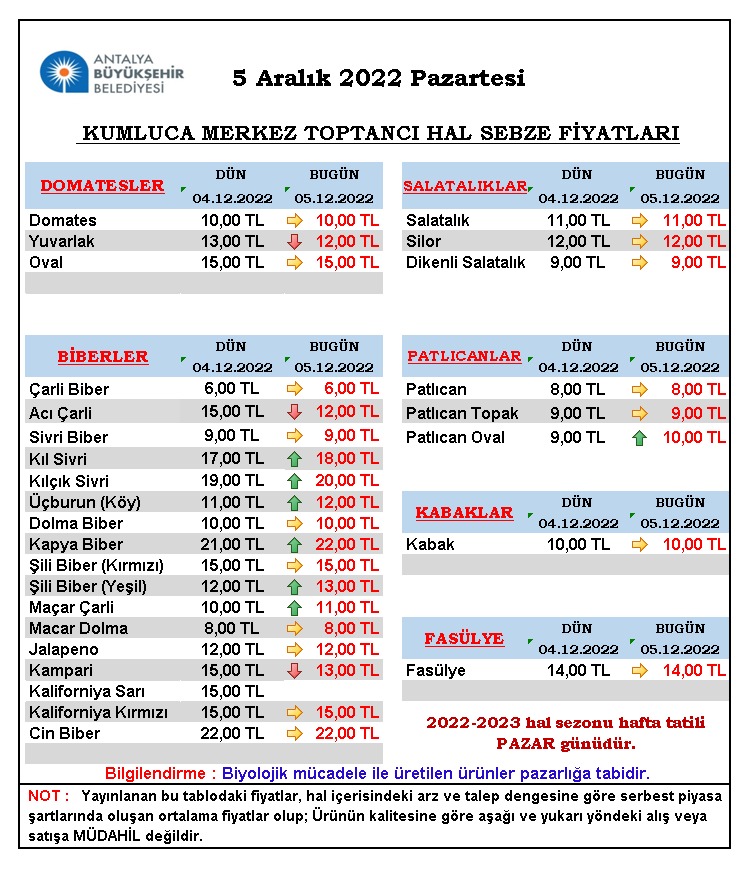 batiakdeniztv's tweet photo. 5 #Aralık 2022 #Pazartesi #Antalya #Kumluca #Finike #Demre  #Serik #Alanya #konaklı #Gazipaşa #Ankara #Mersin #Toptancı #Halleri #Sebze #Meyve #Hal #Fiyatları #Piyasa #Tahta

• ANTALYA =- https://t.co/op22zH2Pdf
•
•
• KUMLUCA =- https://t.co/JbuhkPNW9a
•
• https://t.co/PzgFIJw6nM