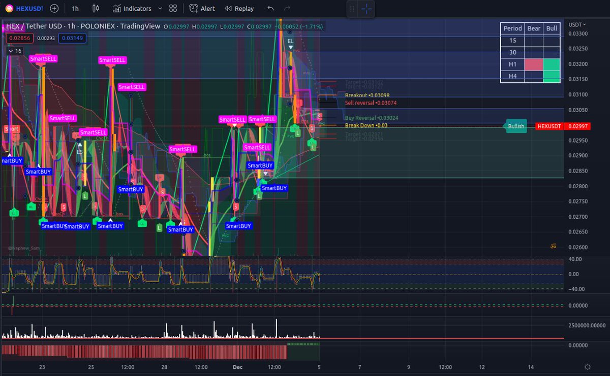 intellybot_com's tweet image. #Hexicans #HEXICAN #hex
$Hex is starting bullish into the new week. #HEX is currently above a green order block. If it reaches buy reversal zone at 0,0302 it can climb to 0,032. If it breaks resistance it can go down to 0,0252 which is next green order block on 4h chart.