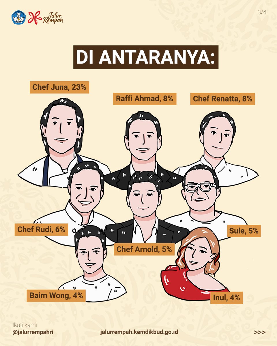 JalurrempahRI's tweet photo. Kira-kira, Sobat Nusa setuju enggak? Atau punya rekomendasi lain? Yuk, tulis di kolom komentar! Nusa tunggu yaa.
#duta #rempah #indonesia #litbang #kompas #jalurrempah #kemdikbudri #litbangkompas #dutarempahindonesia #chefjuna https://t.co/N3RzoFwma7
