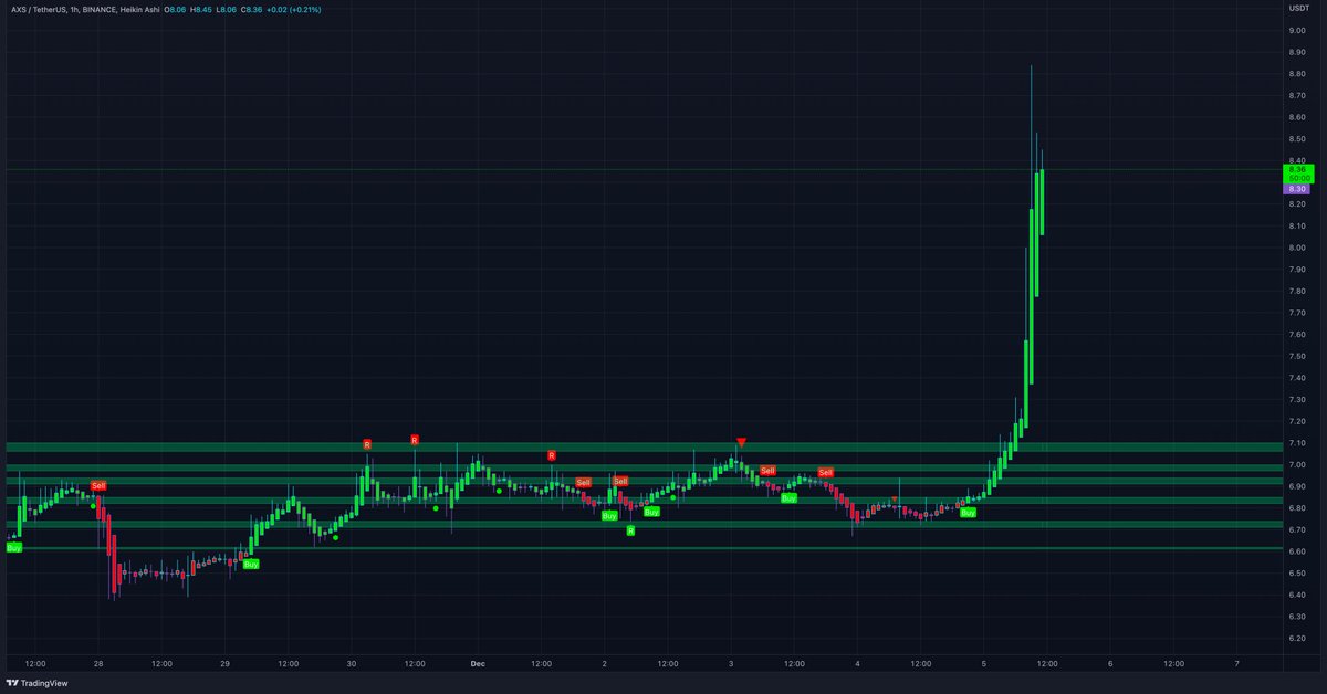 What happened with $AXS?
Did they announce something? Huge pump since last night.
#AXS #AxieInfinity