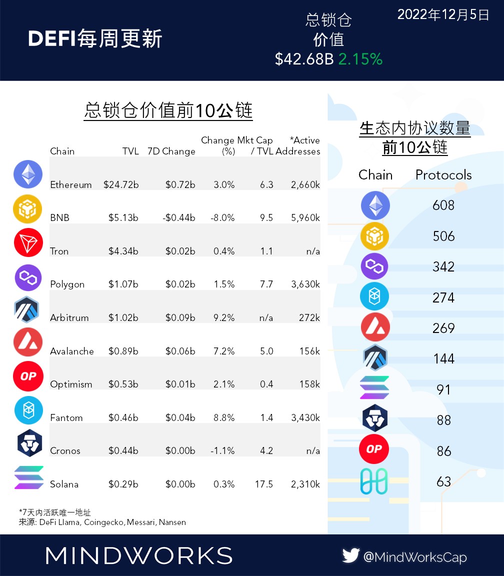 MindWorksCapCN's tweet photo. #DeFi 每周更新 12/05

总TVL上周小幅回弹，主要由于加密资产价格随着传统市场回暖而企稳。

Arbitrum和 $FTM 有最多的资本流入，主要是由于市场对DeFi重拾信心。 $BNB 在经历大涨之后，上周出现了大量资本流出。

(1/2) https://t.co/PwxjS42bAg