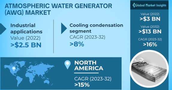 GMI_US's tweet image. The atmospheric water generator market is expected to cross USD 13.45 billion revenue by 2032, witnessing 16% growth rate. 
Read More @ bit.ly/3FohEZg 
#atmosphericwatergenerator #watergenerator #coolingcondensation #wetdesiccation #gmi