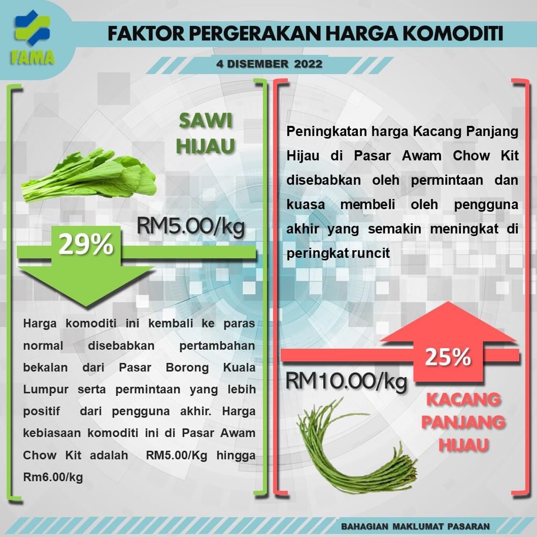 FAMA_Malaysia's tweet photo. INFOGRAFIK HARGA PASAR AWAM CHOW KIT 4 DISEMBER 2022- AHAD

Sumber: Bahagian Maklumat Pasaran FAMA

#MAFIMalaysia
#MAFIPrihatin
#FAMAdihatirakyat
#infografikagromakanan
#durian
#infografikdurian
#KomoditiPasaranPertanianTerpilih
#LindungiDiriLindungiSemua https://t.co/q9uGudO9BK